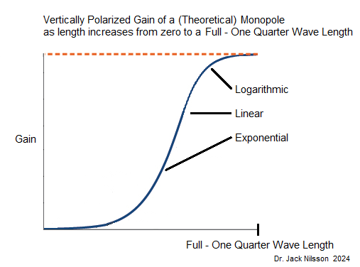 COMPACtenna MONOPOLE - GAIN GRAPH - Zero Length to Quarter Wave